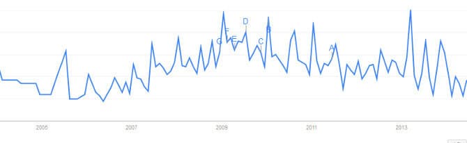 Google Trends zum Suchwort Tagesgeldzinsen